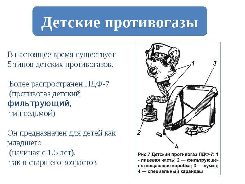 История противогаза презентация