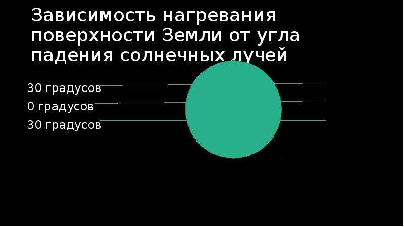 Угол падения солнечных лучей зависит от