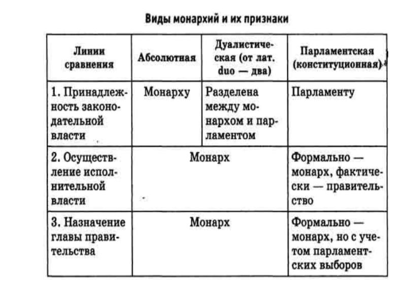 Черты монархии. Виды и признаки монархии таблица. Признаки абсолютной монархии таблица. Виды монархии и их признаки таблица. Виды монархий и их признаки.