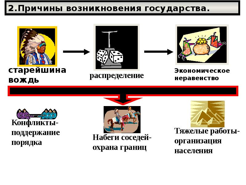 Процесс возникновения и развития городов