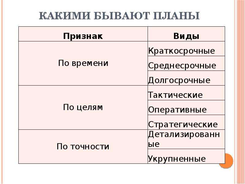 Планы бывают. Какие бывают планы. Каким бывает планирование. Что такое план и какие планы бывают. Каким бывает планирование несколько.