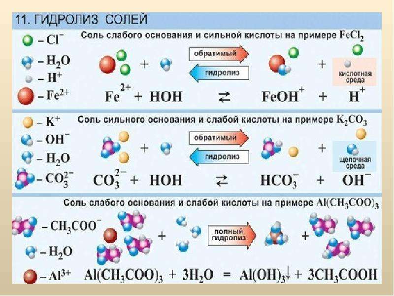 Правила соли. Гидролиз солей. Соли в химии таблица. Таблица с цветами растворов солей. Гидролиз солей химические явления.