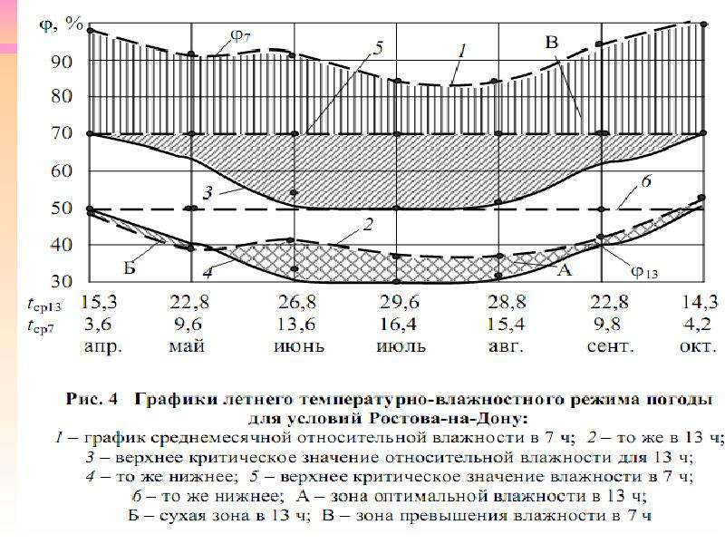 График дона. График температурно-влажностного режима. Основные параметры температурно-влажностного режима:. Анализа температурно-ветрового режима. Температурно-влажностные условия в помещении.