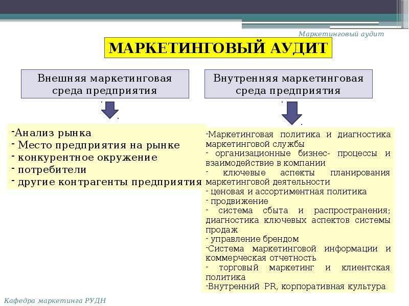 Цели внутреннего маркетинга. Внешний аудит маркетинга. Виды маркетингового аудита. Внутренний и внешний аудит.