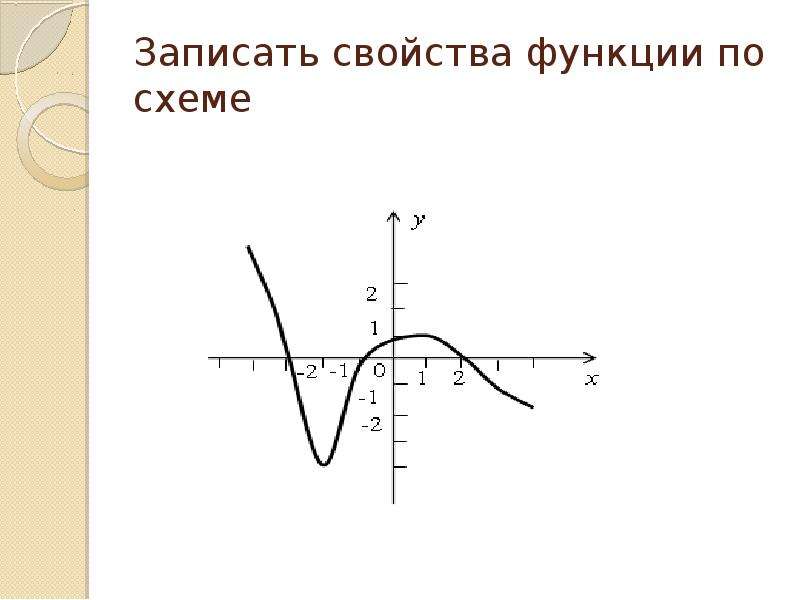 Свойства функции рисунок