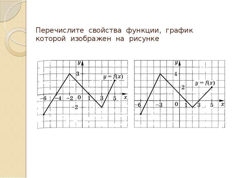 Свойства функции рисунок