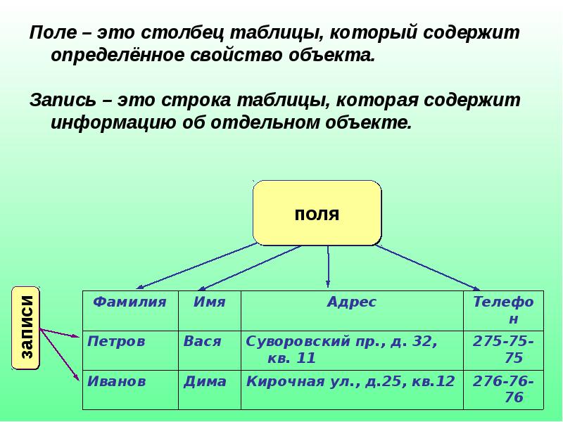 Таблица базы данных содержит информацию о