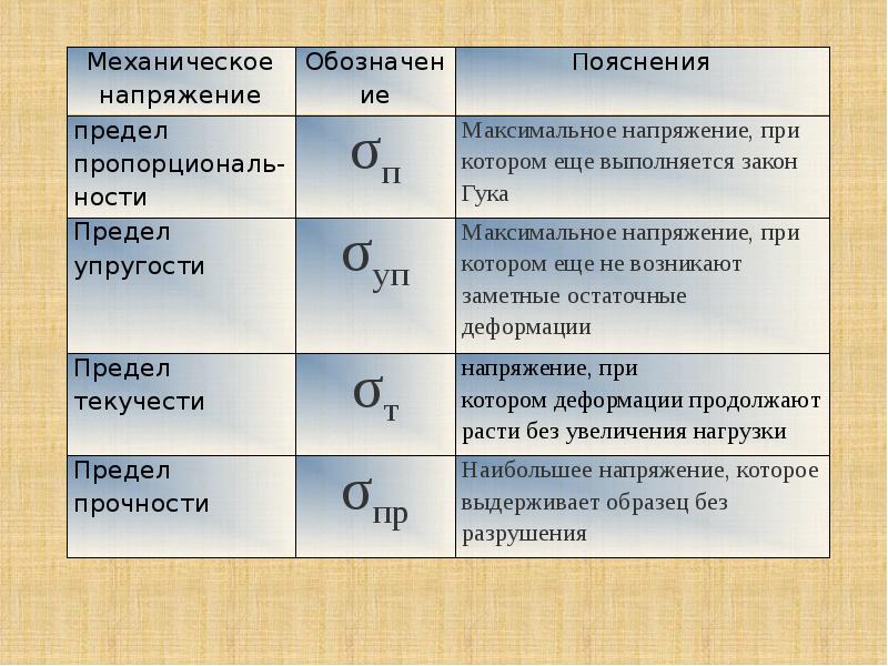 Механика деформируемых тел механические свойства твердых тел проект