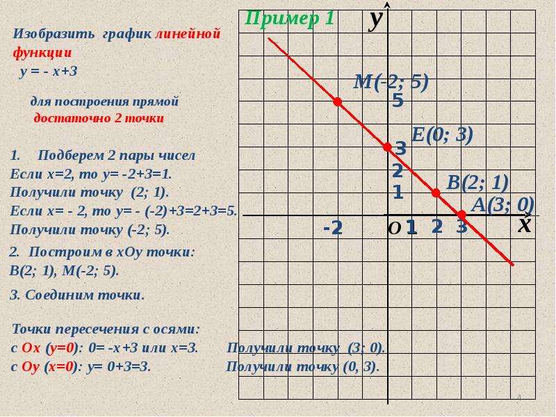 Построить график у 0 5х 1. График линейной функции у=3х-1. У Х 3 график линейной функции. График линейной функции у=3х-2. Постройте график линейной функции y =3х-2.