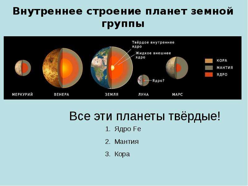 Планеты земной группы. Схема состав планет земной группы. Нарисуйте внутреннее строение планет земной группы. Продолжительность года планет земной группы таблица. Земная группа планет.