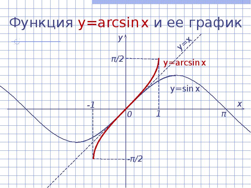 Y function. График функции y arcsin x. Арксинус график функции. Построить график функции y=arcsin x. Функция арксинус.