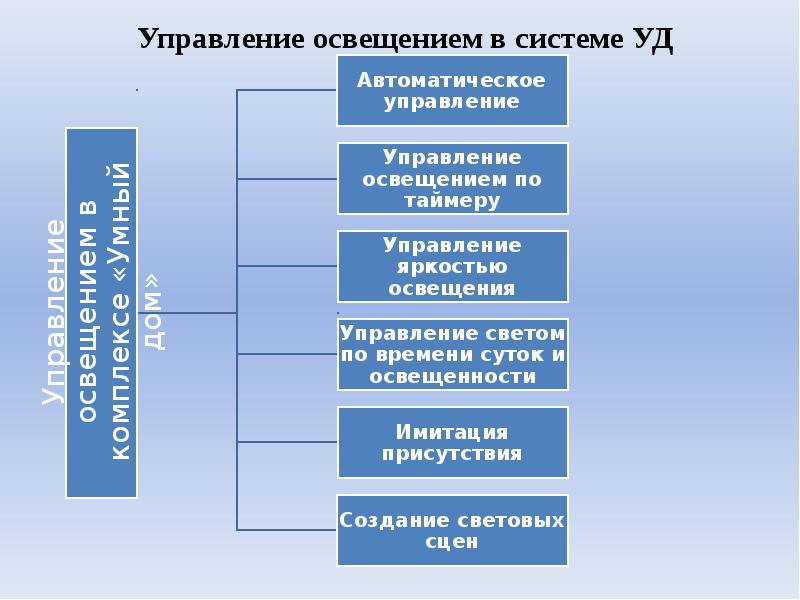 Управляющий свет