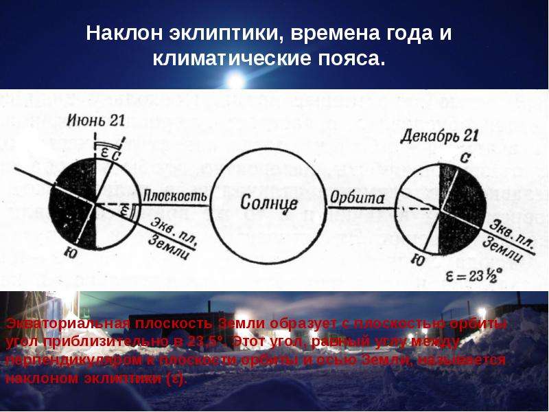 Плоскость земной орбиты. Плоскость эклиптики. Ось эклиптики. Наклон земли к плоскости эклиптики. Наклон земной оси к эклиптике.