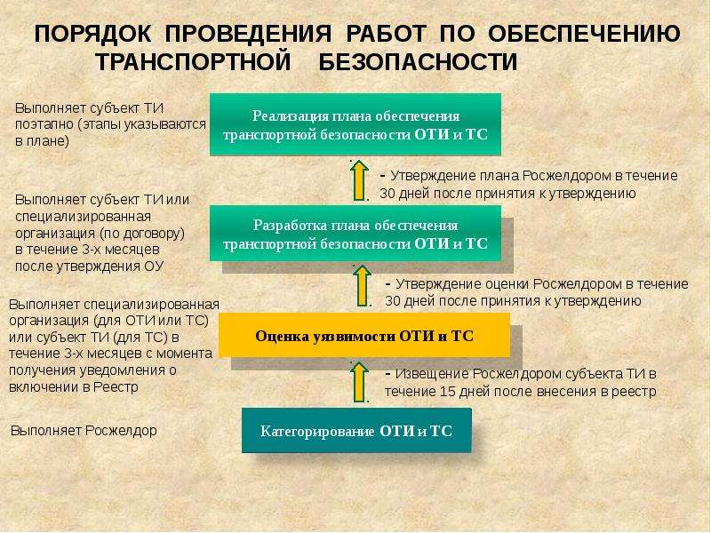 Кем осуществляется реализация планов по обеспечению транспортной безопасности оти и тс