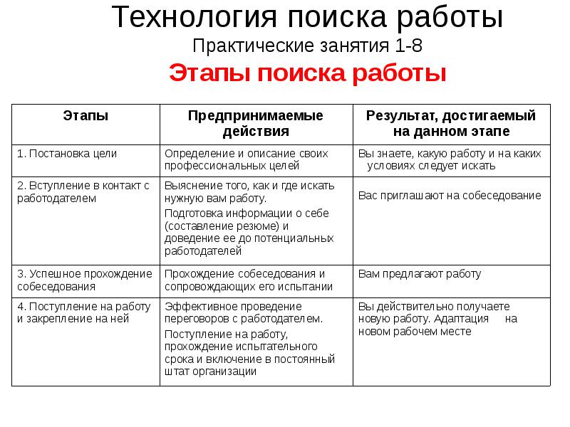 Ходы поиска работы. Технология поиска работы. Этапы поиска работы. Этапы поиска работы схема. Практическое занятие технология поиска работы.