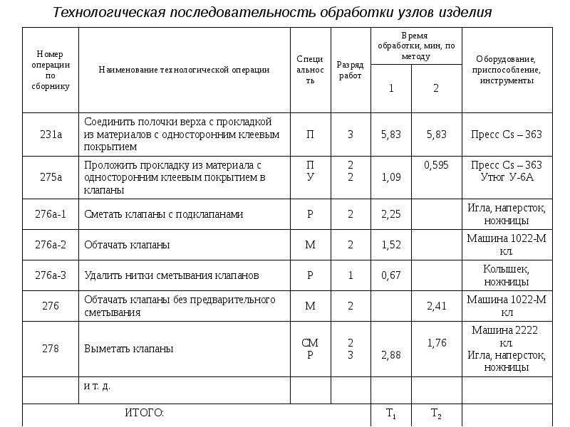 Технологическая карта швейного изделия это