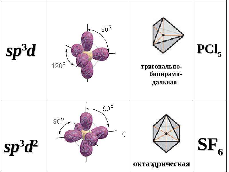 Определение гибридизации. Sp3d2 гибридизация. Pcl3 пространственное строение молекулы. Pcl5 Тип гибридизации. Геометрическая форма молекулы sf6.