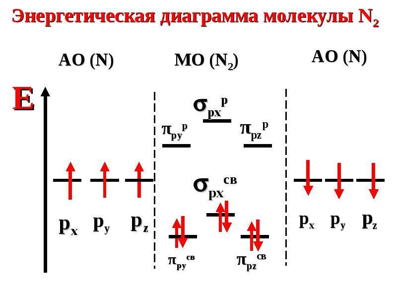 Энергетические молекулы. Энергетическая диаграмма молекулы n2. Энергетическая диаграмма молекулы mg2. Метод молекулярных орбиталей n2 n2+. Энергетическая диаграмма МО В молекуле n2.