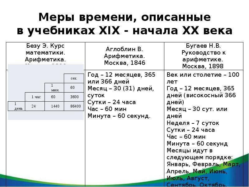 Какое время описывается