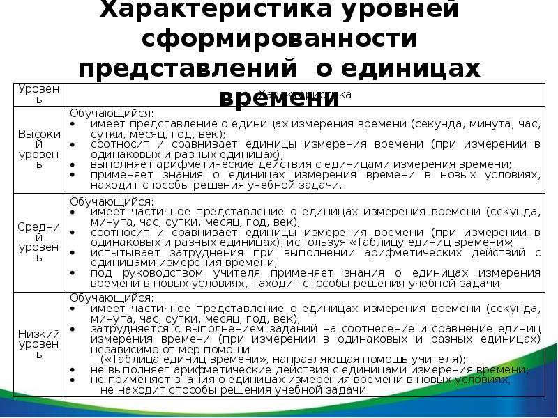 Параметры уровня. Уровень знаний для характеристики. Уровень представлений характеристика. Характеристика уровней. Характеристика всех уровней.