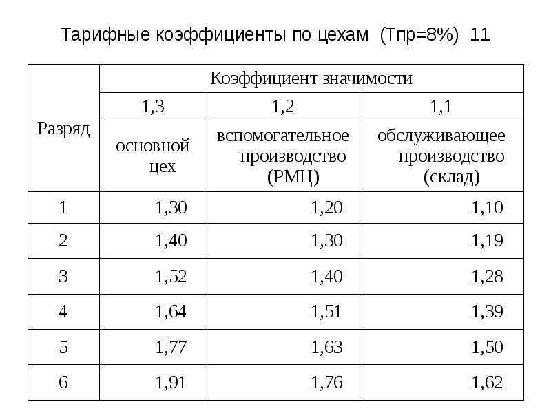 Тарифный коэффициент. Тарифные разряды тарифный коэффициент тарифная ставка. Коэффициенты тарифная сетка оплаты труда-.