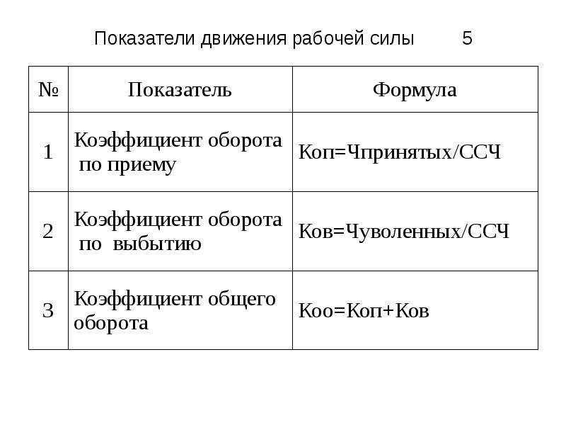 Коэффициент общего оборота кадров. Показатели движения рабочей силы. Показатель общего оборота рабочей силы. Показатели движения рабочей силы формулы. Коэффициент оборота рабочей силы по приему.