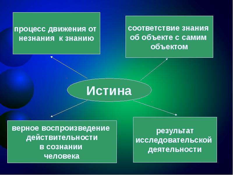 Истина представляет собой. Понятие истины и ее критерии презентация. Истина конспект. Презентация по теме истина и ее критерия. 1.4. Понятие истины, её критерии;.