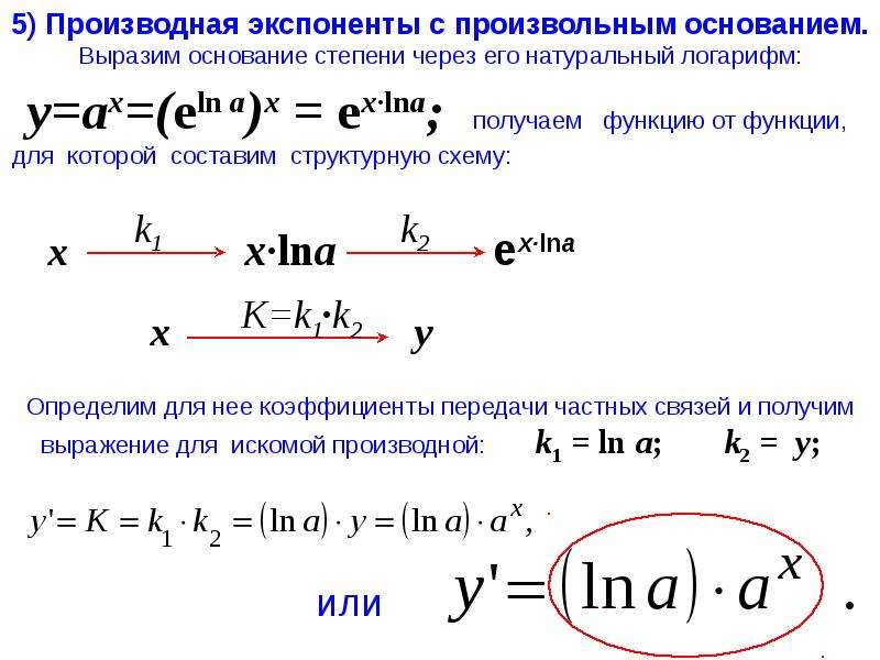 Ln основание. Натуральный логарифм от экспоненты в степени. Производная от числа в степени функции. Производная степенной функции от е. Производная от возведения в степень.
