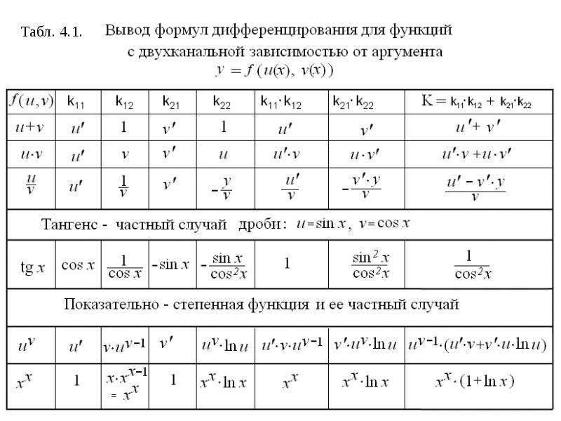 Формула дифференцирования изображения