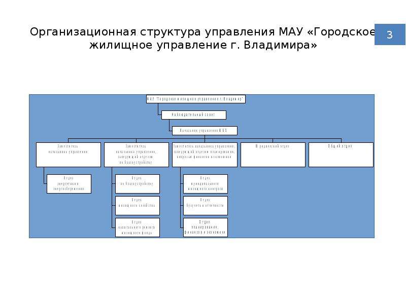 Управление г