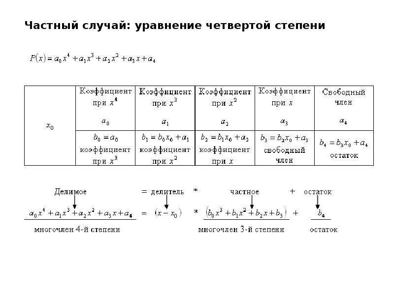 Схема горнера презентация 10 класс колягин