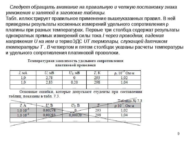 Результаты проведенных измерений. Сопротивление платиновой проволоки.