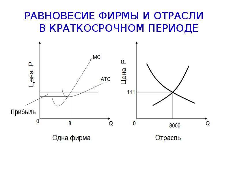 Предприятия на конкурентном рынке. Равновесие конкурентной фирмы в краткосрочном периоде график. Рыночное равновесие фирмы в краткосрочном и долгосрочном периодах?. Равновесие производителя в краткосрочном периоде достигается. Равновесие фирмы и отрасли в краткосрочном периоде.