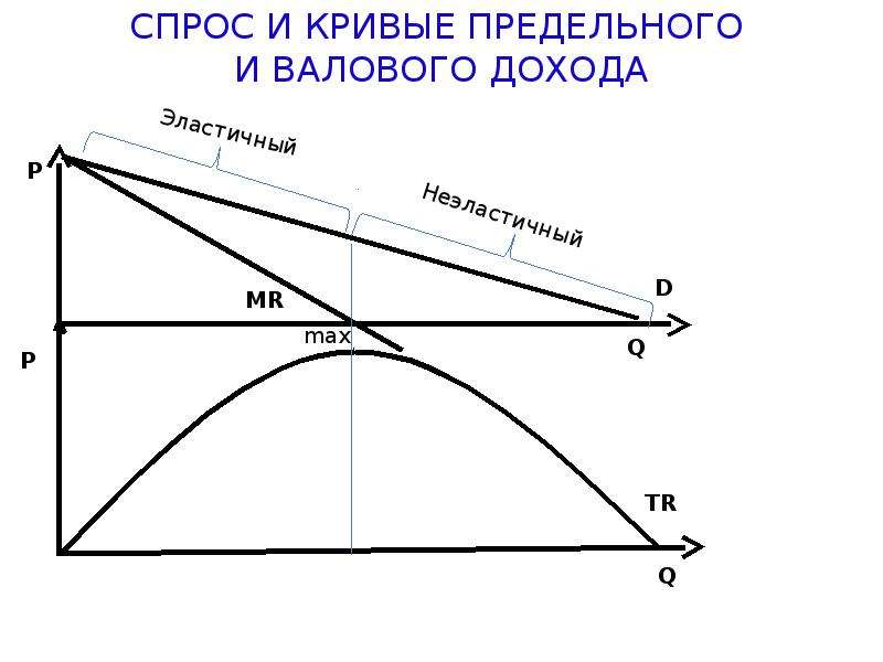 Кривая предельных. Кривая предельного дохода. Кривая валового дохода фирмы монополиста. Диаграмма валового дохода. Кривая спроса и предельного дохода.