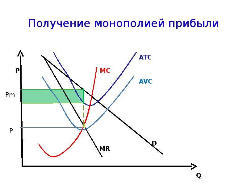 Прибыль фирмы монополиста. Модель монополии. Модель монополии график. Прибыль монополиста. Монопольная прибыль.