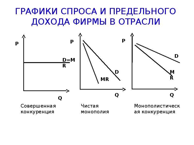 Доходы и спрос. Предельный доход график. Графики спроса. Спрос график спроса. Общий доход фирмы график.