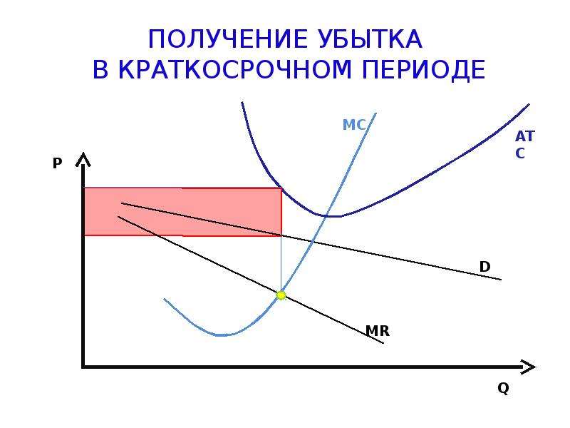 Производство в краткосрочном периоде. Убытки фирмы в краткосрочном периоде. Производство с убытками в краткосрочном периоде;. Закрытие фирмы в краткосрочном периоде. Краткосрочный период.