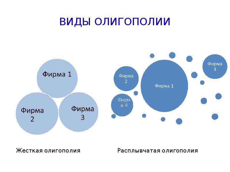 Олигополия фирмы. Олигополия примеры. Фирмы олигополии. Типы олигополии. Примеры олигополии в России.