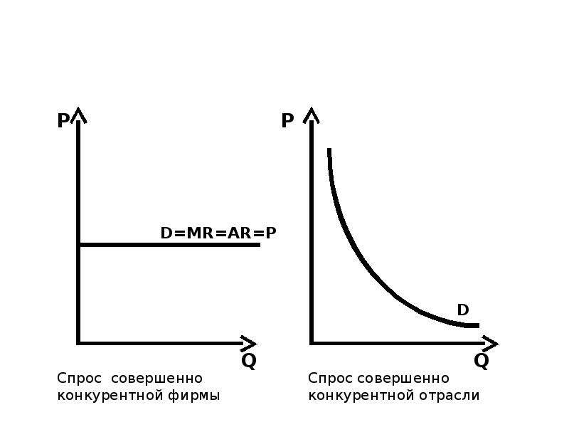 Спрос на рынке на продукцию. Спрос на рынке совершенной конкуренции график. Совершенная конкуренция график. Совершенная (чистая) конкуренция график. График спроса совершенной конкуренции.