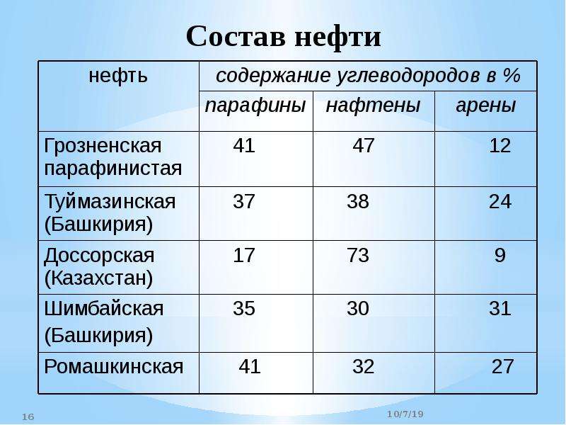 Классификация нефти по содержанию парафинов. Характеристика Ромашкинской нефти. Элементный и фракционный состав нефти. Фракционный состав Ромашкинской нефти таблица.