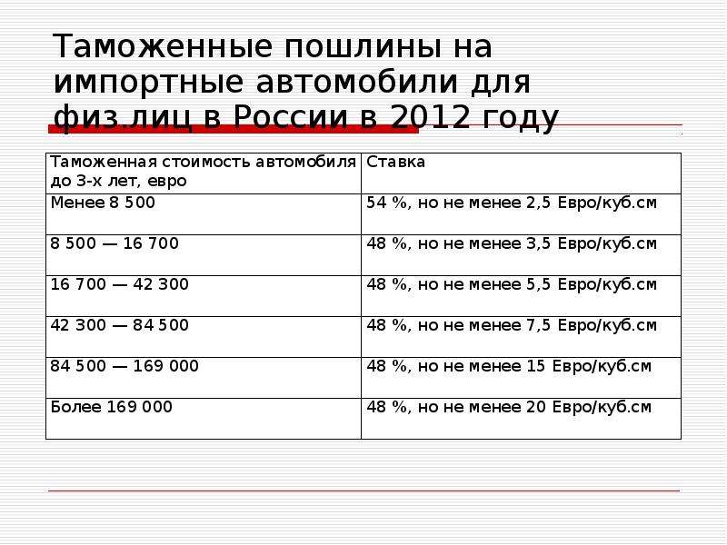 Повышаются таможенные пошлины расширяется. Таможенные пошлины на автомобили. Таможенная пошлина на авто. Новая таможенная пошлина на авто. Таможенные пошлины на ввозимые автомобили.