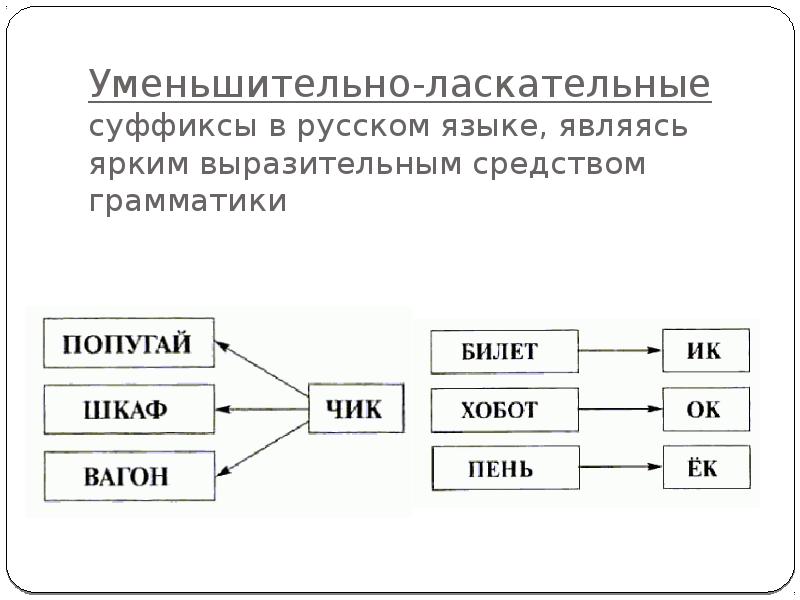 Уменьшительное имя. Уменьшительные суффиксы в русском языке. Уменьшительно-ласкательные суффиксы в русском языке. Ласкательные суффиксы в русском языке. Уменьшительно-ласкательные суффиксы в русском языке таблица.