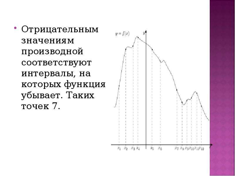 Значение производной отрицательно в каждой точке интервала. Отрицательные значения производной. Отрицательное значение производной на графике функции. Значения производной функции отрицательны. Отрицательные значения функции.