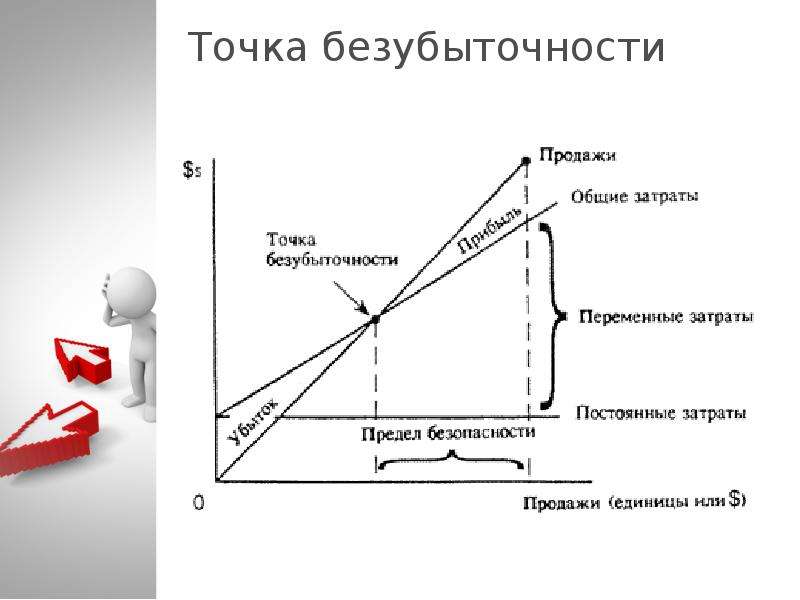 Анализ безубыточности инвестиционного проекта