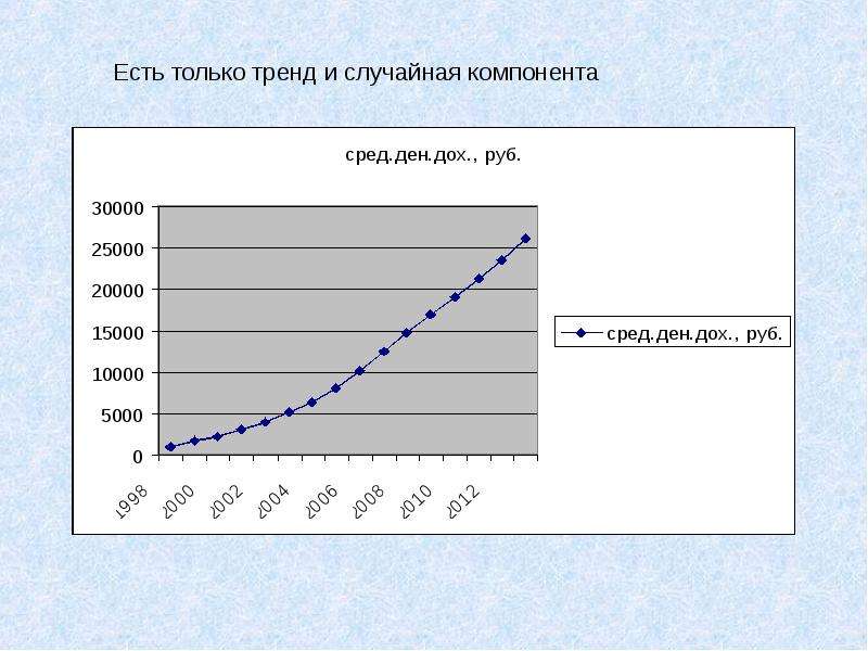 Случайная компонента. Тренд, случайная компонента. Случайность элементов временного ряда. Случайная компонента график. Длина временного ряда тестовой части.