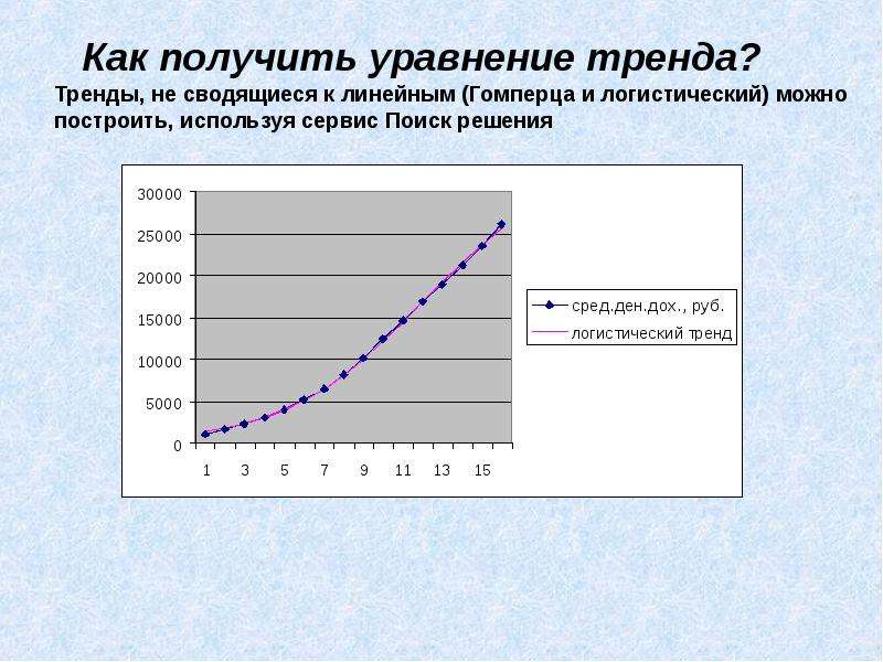 Изображенный на рисунке временной ряд содержит следующие компоненты