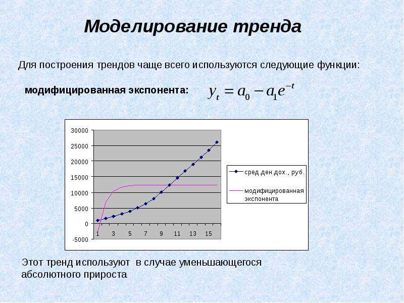 Что такое тенденция простыми словами. Модифицированная экспонента. Моделирование трендов. Что такое тренд в информатике. Перевернутая экспонента.