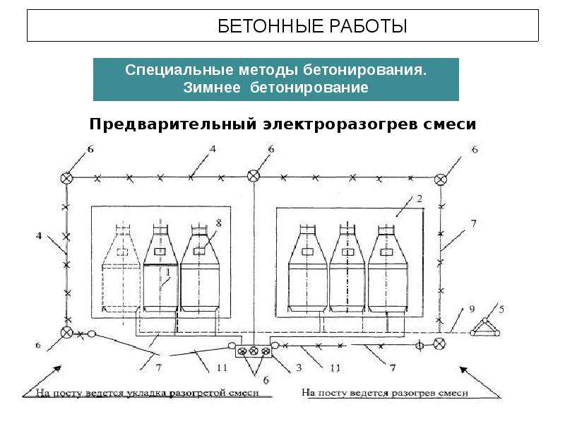 Метод бетона. Метод термоса при зимнем бетонировании схема. . Технология зимнего бетонирования. Метод «термоса». Технология предварительного электроразогрева бетонной смеси. Термосный способ бетонирования.