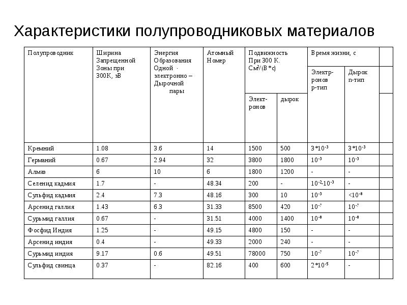 Свойства полупроводников. Таблица 1. основные свойства важнейших полупроводниковых материалов.. Основное свойство полупроводников. Основные характеристики простых полупроводников таблица. Параметры полупроводниковых материалов.