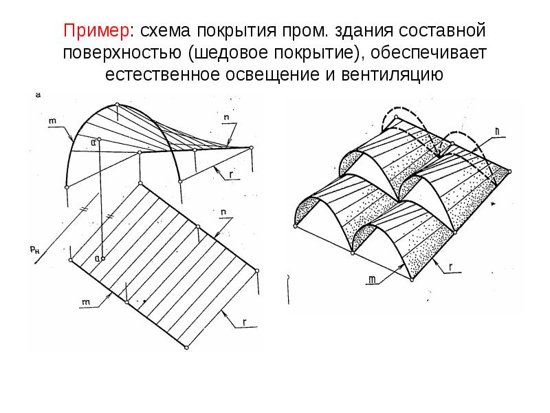Пример: схема покрытия пром. здания составной поверхностью (шедовое покрытие), обеспечивает естестве